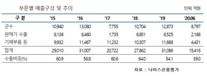 [마켓인사이트]A급 기업으로 전락할 위기에서 벗어난 한국항공우주산업