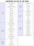 렘테크·삼현 등 소‧부‧장 강소기업 2차 선정 완료