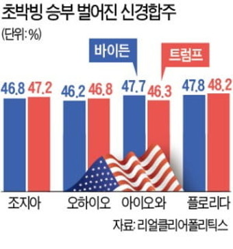 자신감 붙은 바이든 '공화당 텃밭'으로…다급한 트럼프는 경합주 '올인'