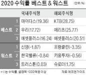 운용사 올해 펀드 최고수익률 살펴보니…국내주식은 마이다스 해외는 KTB