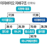 무증·액면분할로 뛴 이지바이오…승계작업 급물살