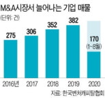 과도한 稅부담에…회사 팔고 떠나자