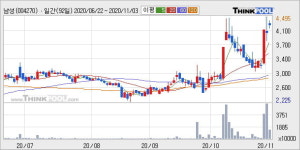 남성 52주 신고가 경신, 단기·중기 이평선 정배열로 상승세