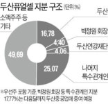 두산 오너일가, 퓨얼셀 유상증자 불참…유통주식 급증할 듯