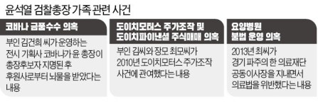 중앙지검이 총장 가족 수사…칼 끝엔 윤석열