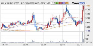 제이씨케미칼 52주 신고가 경신, 전일 종가 기준 PER 12.7배, PBR 1.6배, 업종대비 저PER