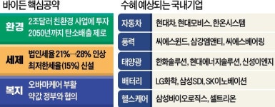 바이드노믹스 온다…당장 BUY할 종목은