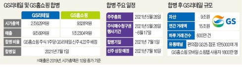GS, 편의점·홈쇼핑 1위 합쳐 네이버와 맞짱