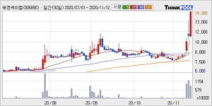 태경케미컬 52주 신고가 경신, 전일 종가 기준 PER 14.6배, PBR 1.4배, 업종대비 저PER