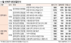 반정 아이파크 캐슬 등 5885가구 청약