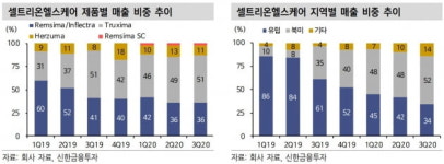 셀트리온헬스케어, 3분기 최대 실적 달성…매수 적기