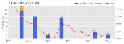 도화엔지니어링 수주공시 - 성남/판교 수질복원센터 관리대행 용역 263.9억원 (매출액대비 5.11%)