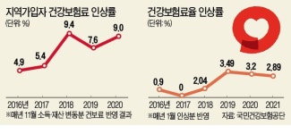 지역건보료 또 9% 올린다…소득없는 은퇴자 '분통'
