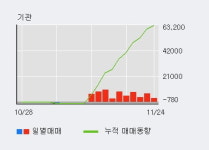 린드먼아시아 52주 신고가 경신, 전일 외국인 대량 순매수