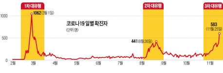 서울 213명·경기 183명 최다 확진…전국서 산발적 집단감염 봇물