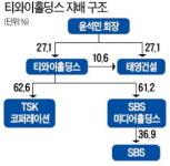 주식회사시진건설 | 티와이홀딩스, 태영건설 1598억 공개매수