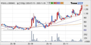 KR모터스 52주 신고가 경신, 단기·중기 이평선 정배열로 상승세