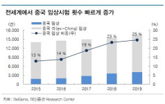 “中, 혁신의약품 중심 성장…이노벤트 주목”