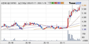 세운메디칼 52주 신고가 경신, 전일 종가 기준 PER 23.6배, PBR 2.4배, 업종대비 저PER