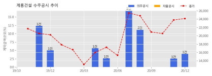 계룡건설 수주공시 - 고속국도 제14호선 함양~창녕간 건설공사(5공구) 903.6억원 (매출액대비 3.97%)