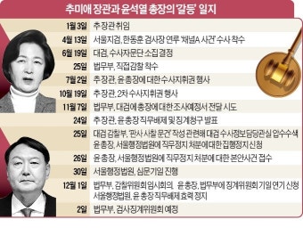 윤석열, 법원 판결 후 바로 복귀했지만…秋, 해임 밀어붙일 듯