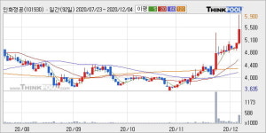 인화정공 52주 신고가 경신, 전일 종가 기준 PER 40.6배, PBR 0.3배, 업종대비 저PER