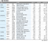 해 넘기지 않고 분양…부산·대구·아산 등 2만5135가구 쏟아져