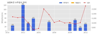 남광토건 수주공시 - 평택소사벌 A-7BL, 평택청북 B-13BL 아파트 건설공사 11공구 407억원 (매출액대비  17.23 %)