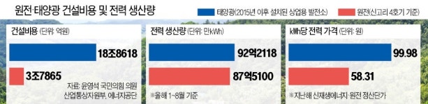 비효율 극치 드러낸 태양광…건설비 원전의 5배, 전력생산비 2배