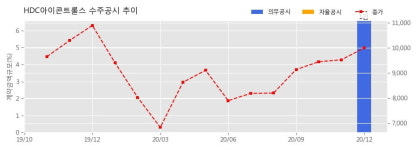 HDC아이콘트롤스 수주공시 - 고척 아이파크 일반설비공사 165.7억원 (매출액대비  6.6 %)