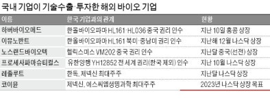 신약 사간 해외社 잇단 상장에…국내 바이오 기업들 큰웃음