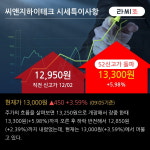 씨앤지하이테크 52주 신고가 경신, 전일 종가 기준 PER 11.5배, PBR 1.5배, 저PER