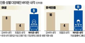 바이든 멜팅팟 내각…이번엔 원주민계 발탁