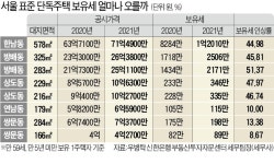 한남·방배 고가 단독주택 공시가 급등…보유세 50% 더 낸다