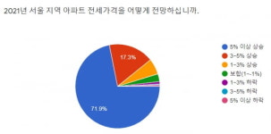 10명 중 9명 집값 더 오른다…내년엔 집 사야 [집코노미]