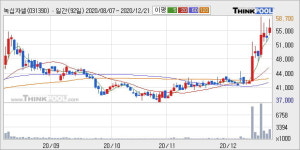 녹십자셀 52주 신고가 경신, 단기·중기 이평선 정배열로 상승세