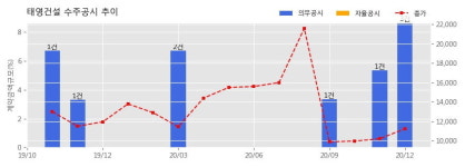 태영건설 수주공시 - 중랑구 묵동 청년주택 신축공사 1,053.6억원 (매출액대비  2.68 %)