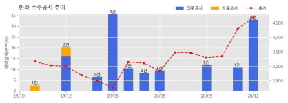 한라 수주공시 - 양평군 양근지구 공동주택 신축공사 (2단지) 1,477.1억원 (매출액대비  11.32 %)