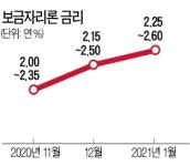 야금야금 오르는 보금자리론 금리