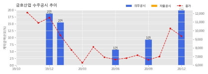 금호산업 수주공시 - 평택고덕 A-54BL 아파트건설공사 10공구 1,029.2억원 (매출액대비  6.44 %)