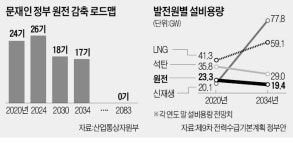 7900억 들인 신한울 3·4호기, 내년초 고철된다