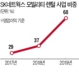 SK네트웍스 독한 변신…골프장·주유소 팔아 렌털사업 올인