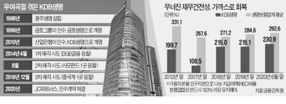 KDB생명 10년 만에 매각…산업銀, 1조 쏟아붓고 1천억도 회수못해
