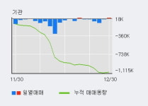 동원개발 52주 신고가 경신, 전일 기관 대량 순매수