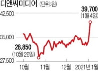 웹소설·웹툰 강자 디앤씨미디어, 1년새 97% 폭등