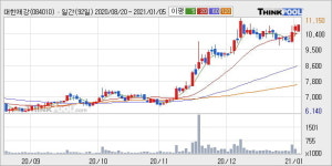 대한제강 52주 신고가 경신, 전일 종가 기준 PER 3.4배, PBR 0.4배, 업종대비 저PER