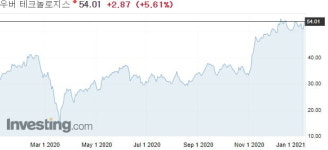 BTIG 올해는 종목장 펼쳐진다…우버·사이먼프로퍼티 등 10개 주목