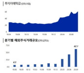 [마켓인사이트]보험 캐피탈 올해 전망 우울...증권업계만 동학개미운동에 화색