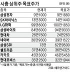 목표가 넘은 대형주 속출…애널리스트는 괴로워