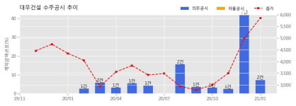 대우건설 수주공시 - 대구 달서구 본리동 주상복합 신축사업 3,165.5억원 (매출액대비  3.66 %)